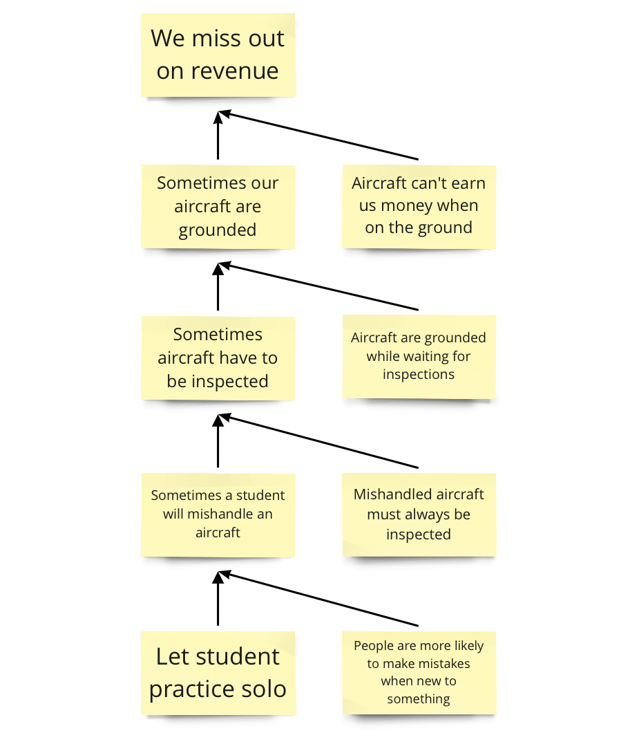 Post it notes depicting cause and effect